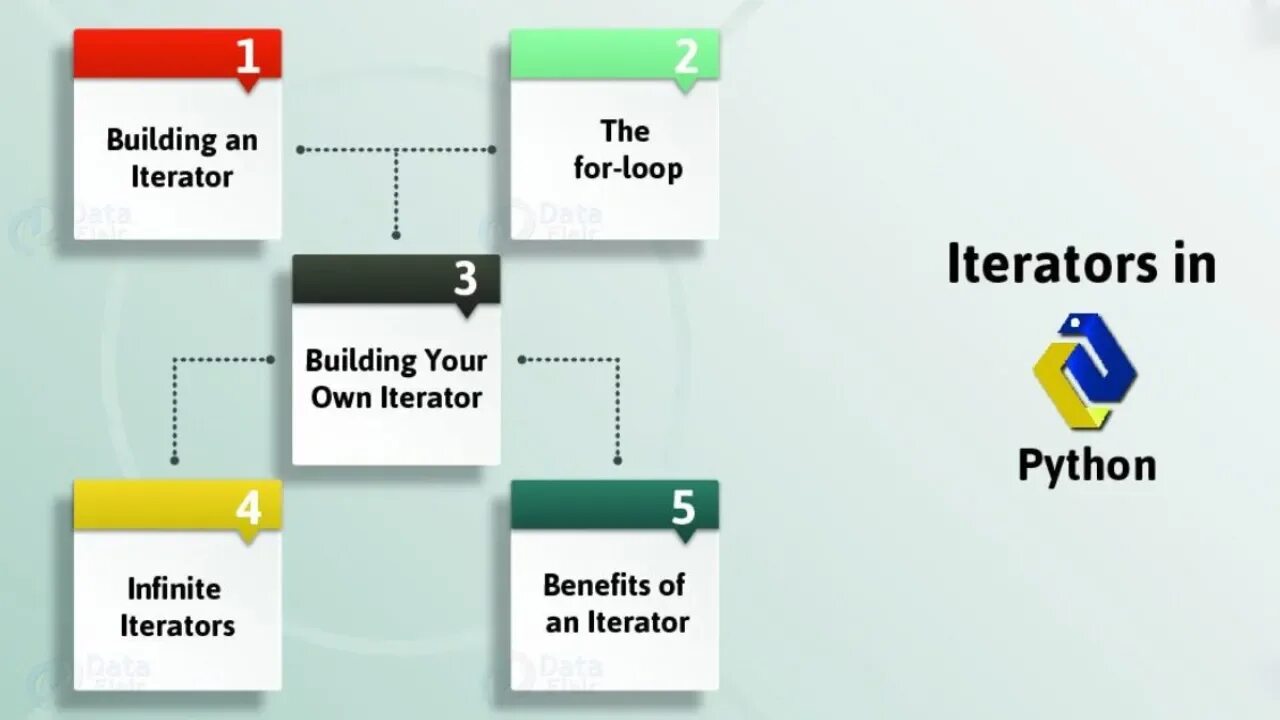 Переменная итератор python. Итераторы python. Итераторы в питоне. Итераторы python. Итерация в питоне.