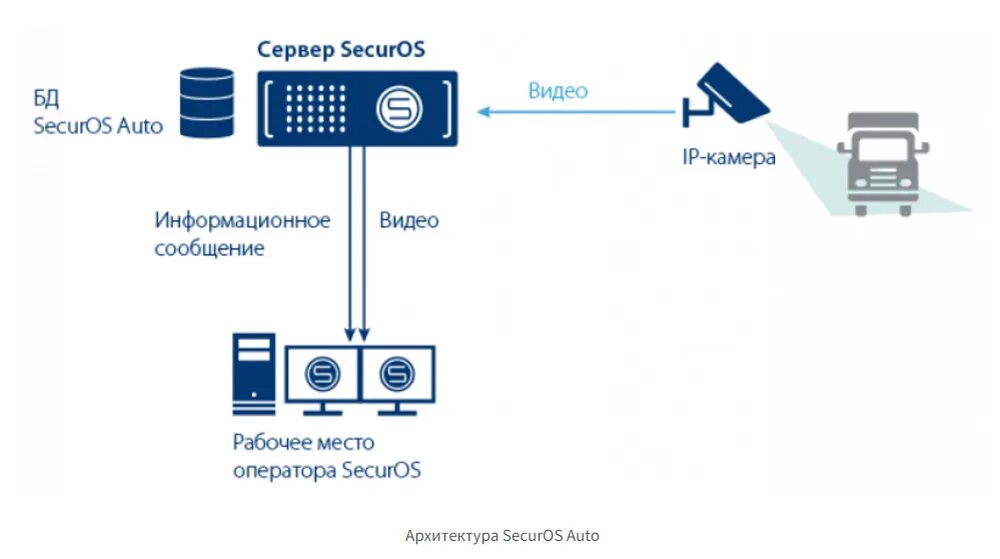 Securos fp. Сервер securos. сервер распознавания номеров. securos видеонаблюдение. система считывания номеров автомобилей для шлагбаума.