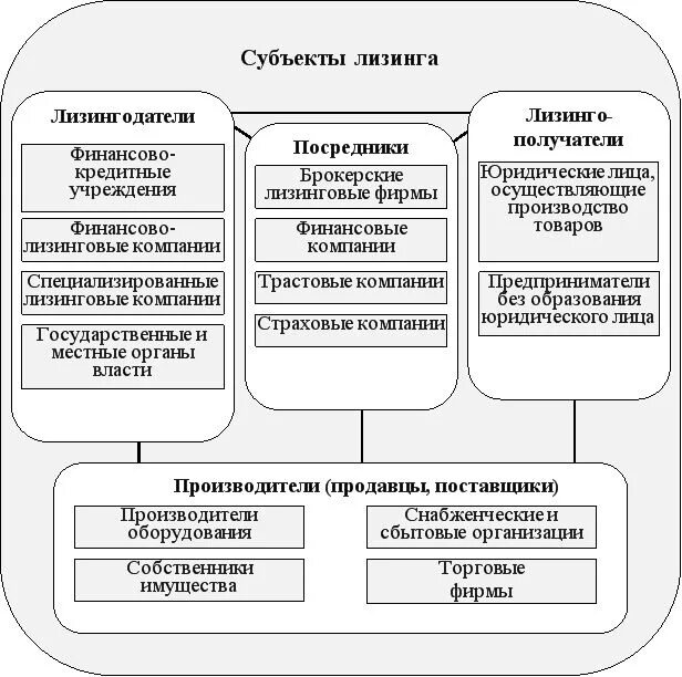 Субъекты лизинга схема. Субъекты и объекты лизинговых отношений. Субъекты и объекты лизинговой сделки. Субъекты лизинговой сделки. Субъекты сбыта