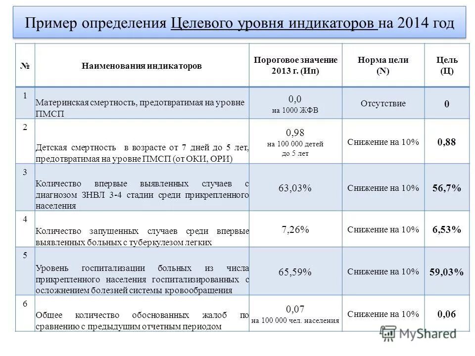 Определение целевых значений. Определение целевых значений