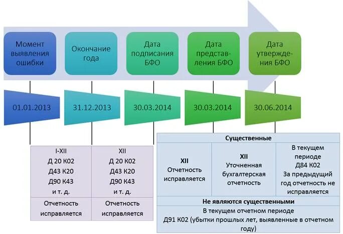 Учетный период в бухгалтерском учете. Периоды бухгалтерской отчетности. Периоды в бухгалтерии. Отчетные периоды бухгалтерской отчетности. Отчетные периоды в бухгалтерии.