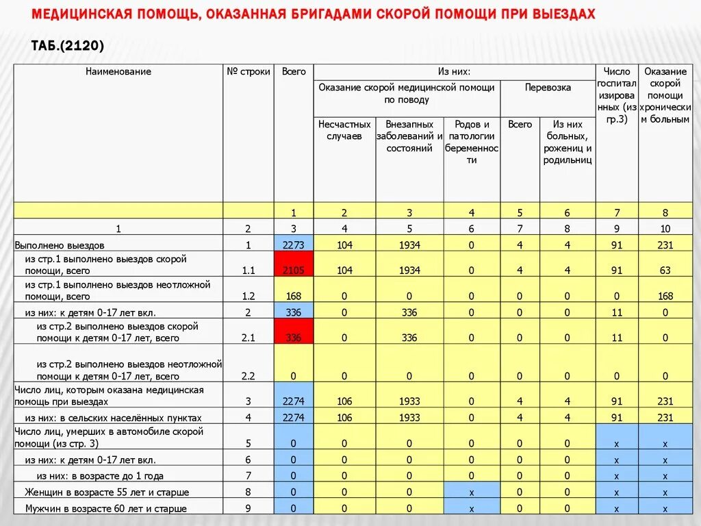 Скорая нормативы. Таблицы для скорой помощи. Показатели работы скорой медицинской помощи. Отчет скорой медицинской помощи. План работы скорой помощи.