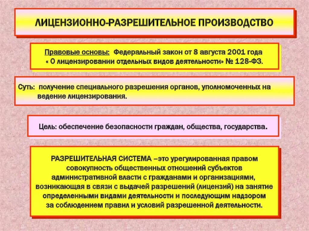 Основы административного производства. Лицензионно-разрешительное производство примеры. Виды разрешительного производства. Административное производство. Структура разрешительной системы.