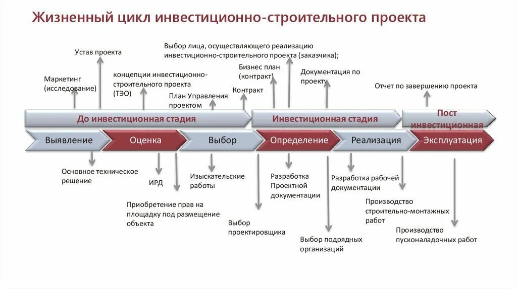 Жизненный цикл инвестиционно-строительного проекта включает этапы. Процессы управления проектом и фазы жизненного цикла проекта. Жизненный цикл строительного проекта фазы стадии этапы. Стадии жизненного цикла строительного проекта. Взаимодействие с подрядными организациями