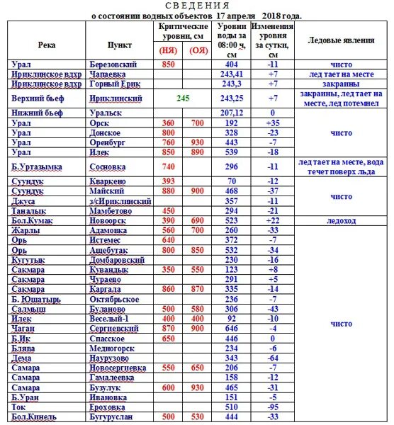 Какой уровень урала на сегодня. Уровень воды в река Урал по годам. Уровень воды в Урале. Реки Оренбургской области таблица. Уровень воды реки Самара Оренбургская область в Бузулуке.