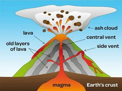 Volcanoes 4 grade