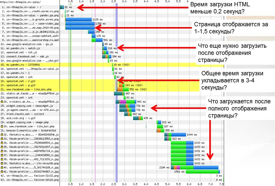 Сколько минут загрузка. Скорость загрузки сайта график. Время загрузки страницы сайта. Загрузка сайта. Диаграмма загрузки.