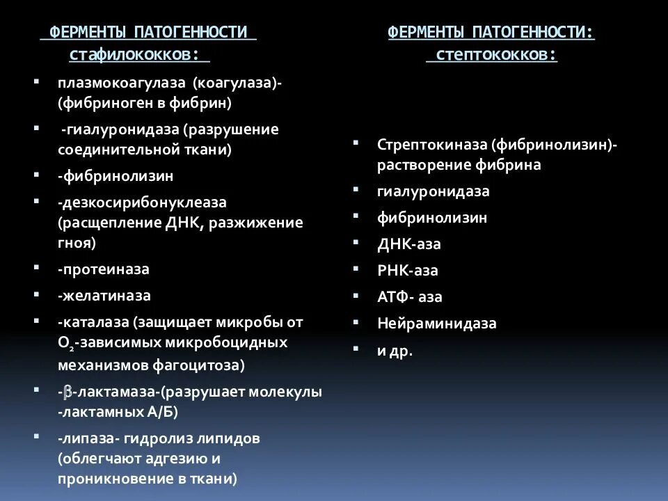 Патогенные ферменты бактерий. Ферменты патогенности микроорганизмов. Ферменты патогенности стафилококков. Ферменты патогенности бактерий. Ферменты патогенности