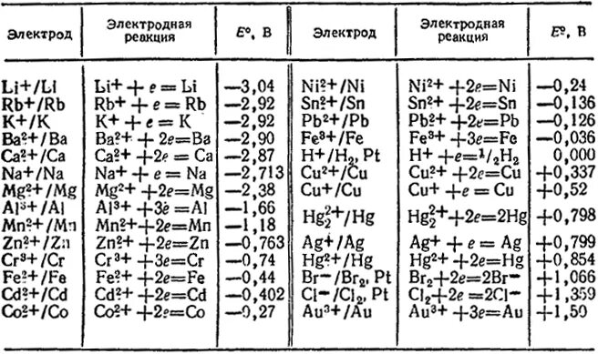 Вычислите эдс элемента. Таблица нормальных электродных потенциалов. ЭДС гальванического элемента таблица. Потенциал электрода таблица. Стандартные электродные потенциалы таблица no3.
