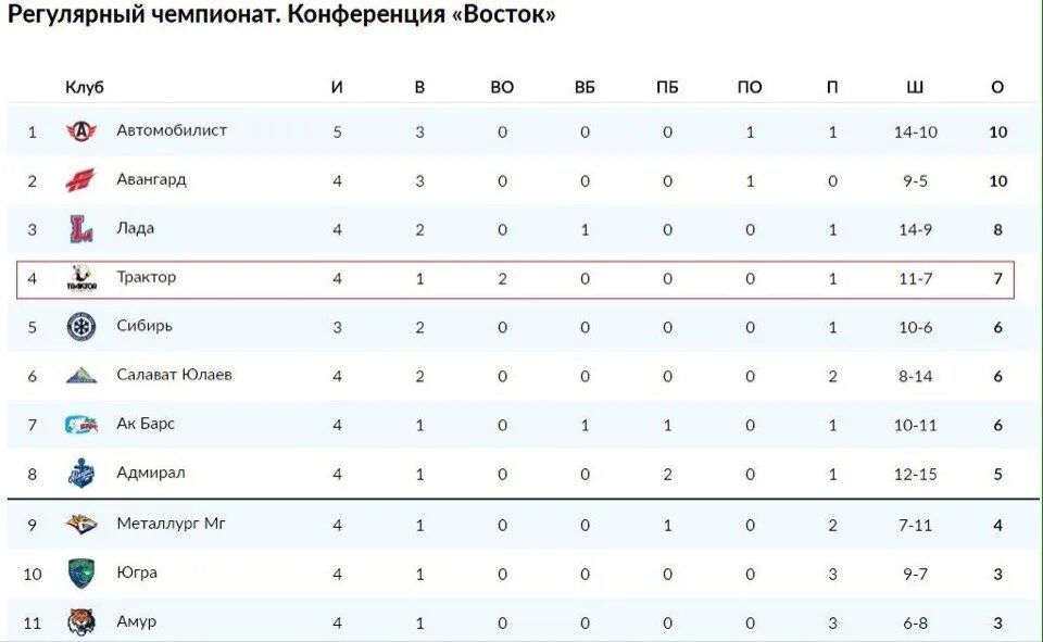 Посмотрим результаты матчей кхл. Таблица КХЛ Восток. Таблица КХЛ Восточная конференция. Турнирная таблица КХЛ Восточная конференция. Таблица Восточной конференции.