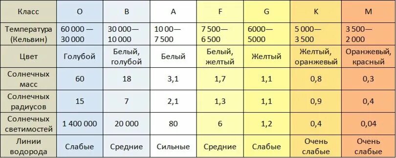 Сколько классов звезд. Спектральная классификация звёзд. Таблица спектральных классов звезд. Гарвардская спектральная классификация звезд. Классификация звёзд по спектральным классам.