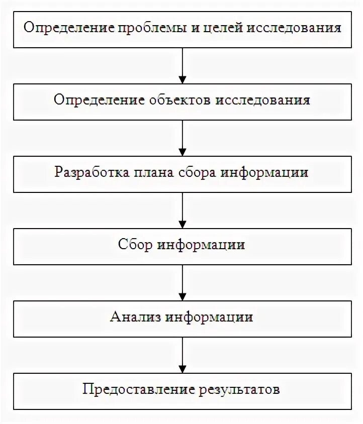 Этапы представления товара. Этапы стадии распознавания. Маркетинговый анализ курсовая