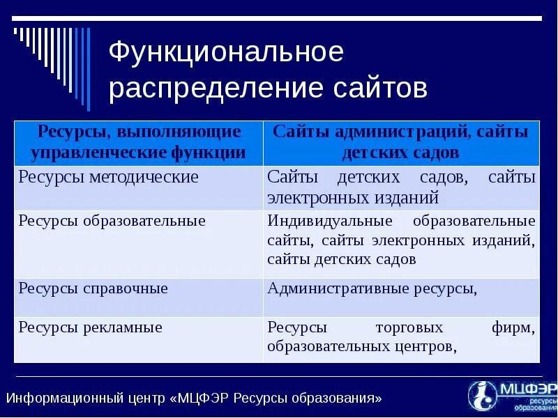 Виды административного ресурса