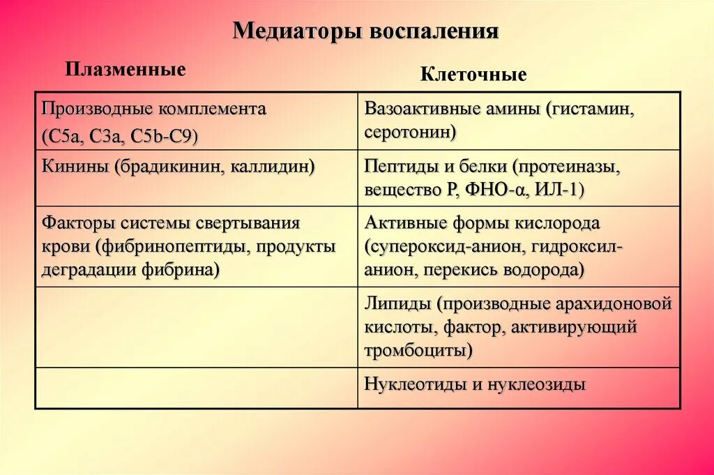 Медиаторы воспаления это. Клеточные и плазменные медиаторы воспаления. Медиаторы воспаления эффекты таблица. Медиаторы воспаления. Клеточные и плазменные медиаторы. Основные источники клеточных медиаторов воспаления.