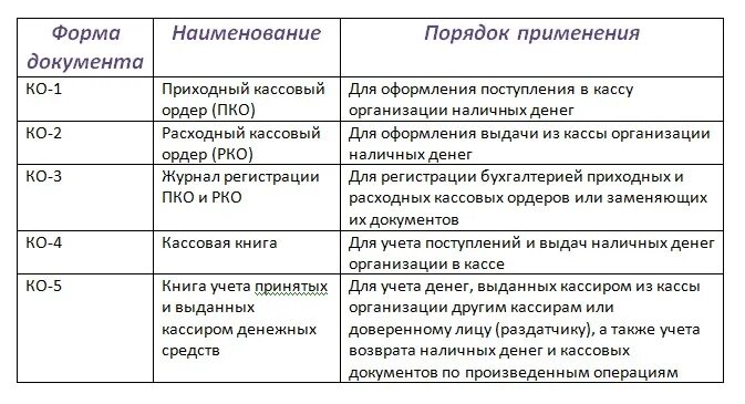 Кассовые операции кратко. Первичные документы по учету кассовых операций. Формы первичной учетной документации по учету кассовых операций. Первичные учетные документы по кассе. Оформление бухгалтерских документов по кассовым операциям..