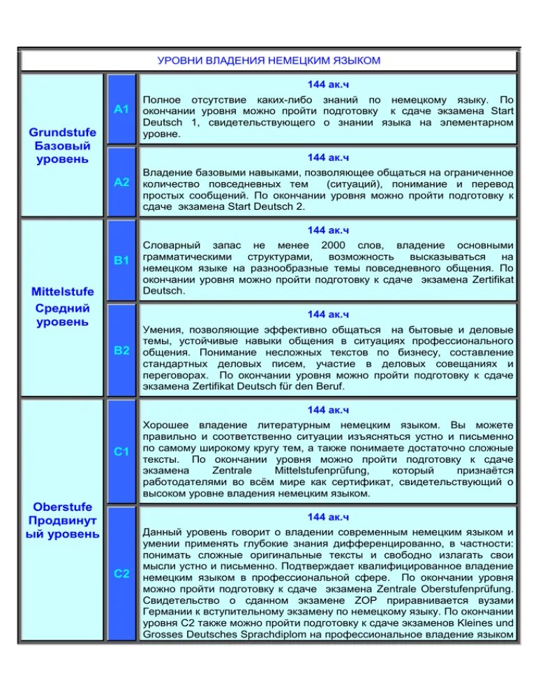 Уровни владения немецким. Немецкий язык уровни владения языком. Уровни немецкого языка таблица. Уровни знания немецкого языка таблица. Уровни владения немецким языком таблица.