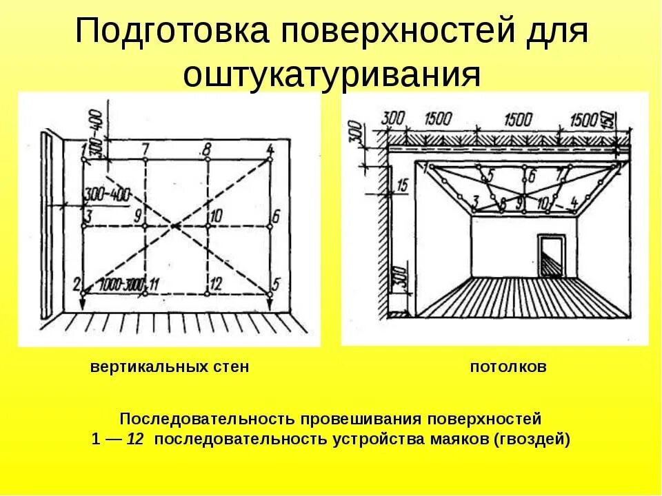 Внутренняя горизонтальная поверхность. Схема провешивания поверхности стены. Технология провешивания вертикальных поверхностей. Провешивание поверхности под оштукатуривание технологическая карта. Подготовка поверхности под оштукатуривание технологическая карта.