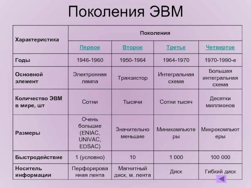 Сколько поколений компьютеров существует по настоящее время. Поколения эвм таблица по информатике. элементная база 5 поколения эвм. элементная база эвм 1 2 3 4 поколения. поколения эвм таблица по информатике 5 поколений.