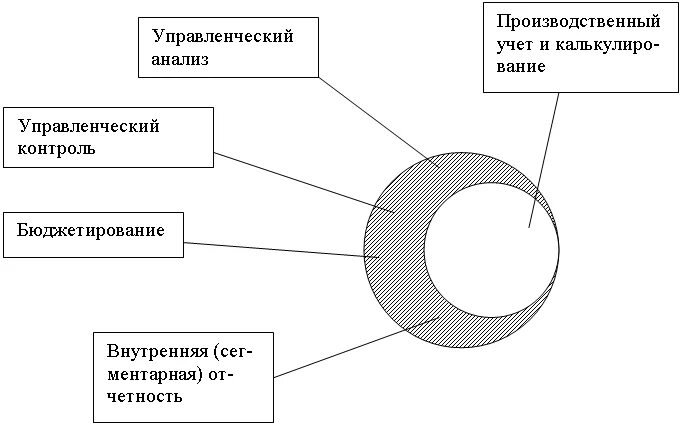 Учет производственных групп. Принципы управленческого учета. Управленческий учет и анализ. Схема управленческого учета. Производственный учет.