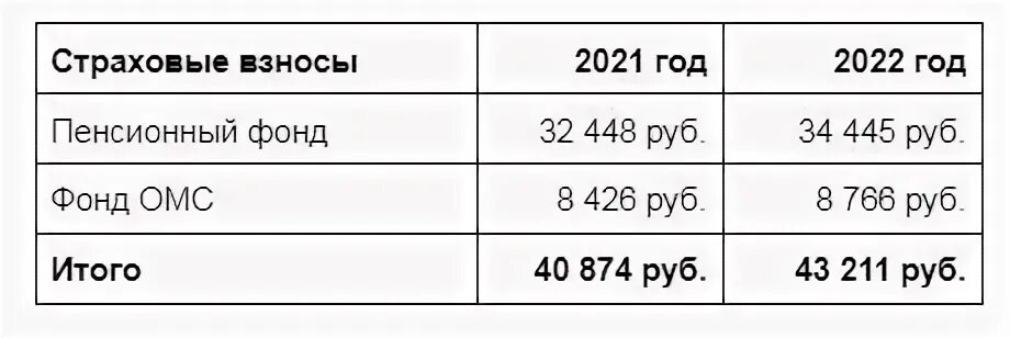 Страховые взносы. Фиксированные взносы ИП В 2021. Отчисления страховых взносов в 2022 году. Страховые взносы за ИП В 2022.