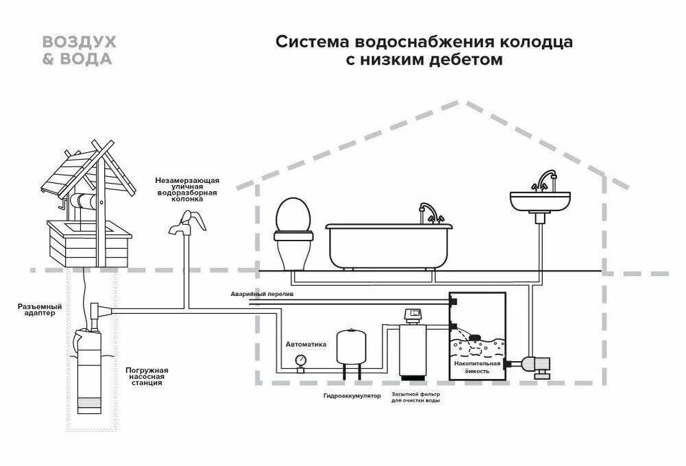 Система центрального холодного водоснабжения. Схема водоснабжения погружной насос колодец. схема сборки водопровода из скважины. схема сборки дачного водопровода. схема водоснабжения на дачном участке.