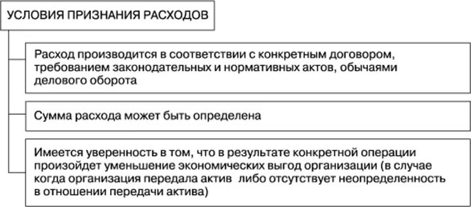 Условия признания расходов в бухгалтерском учете. Условия признания затрат. Условия признания расходов организации. Условия признания расходов предприятия.