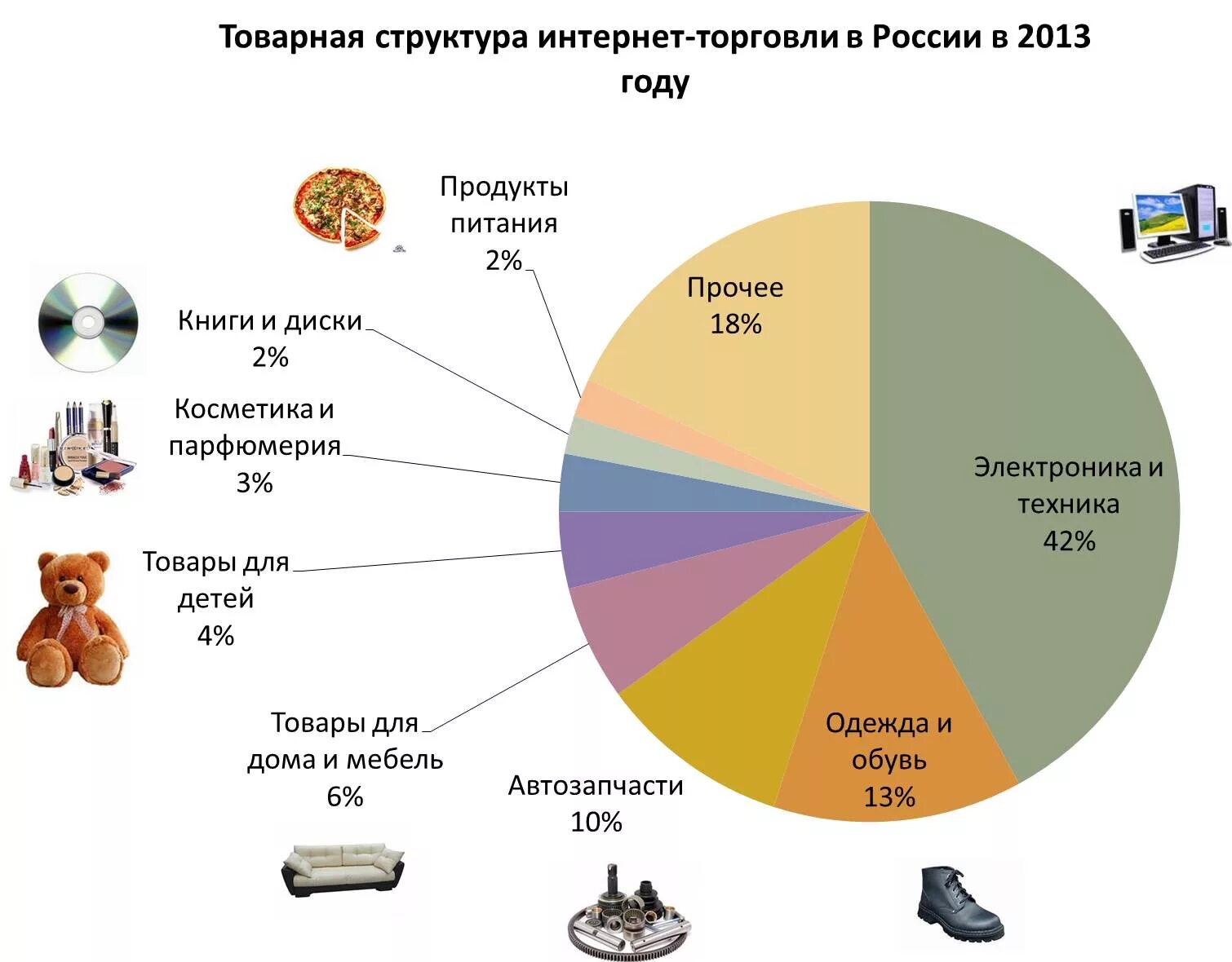 Интернет торговля в России. Интернет торговля статистика. Самые продаваемые товары. Структура интернет торговли.