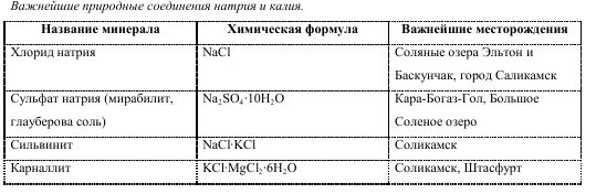 Щелочные металлы таблица формула название применение. Важнейшие природные соединения щелочных металлов. формулы соединений щелочных металлов таблица.