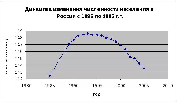 Тенденции изменения численности населения. График изменения численности населения. Тенденция изменения численности населения. Изменение численности населения России. График динамики изменения численности.