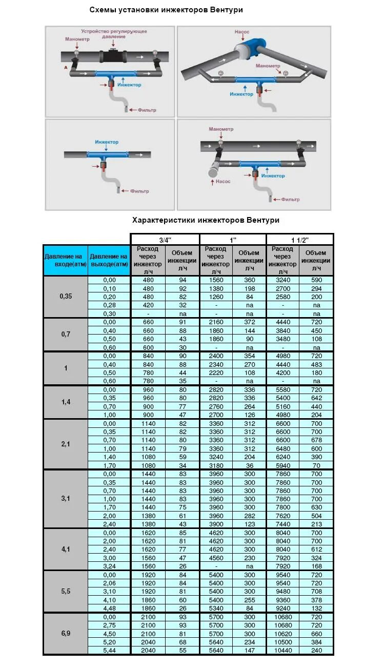 инжекторная газовая горелка схема. пропускная способность инжектора вентури. характеристики инжекторов. форсунки ваз 2114 8 клапанов таблица. 23250-21020 форсунки.