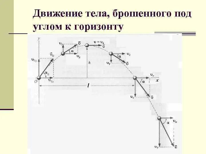 Движение брошенного