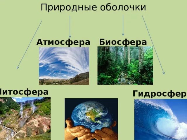 Строение земли атмосфера гидросфера литосфера. Биосфера схема. Сферы земли биосфера гидросфера. Биология 5 класс природные оболочки земли. Атмосфера гидросфера литосфера.