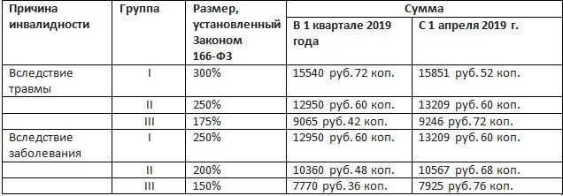 Размер социальной пенсии по инвалидности 2 группы. Пенсия по первой группе инвалидности в 2022. Величина пособия при 3 группе инвалидности. Пенсия по инвалидности 1 группа в 2022 году размер.