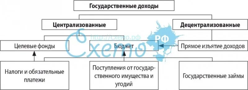 Централизованные и децентрализованные доходы. Государственные централизованные доходы. децентрализованные государственные доходы. централизованные и децентрализованные доходы государства.