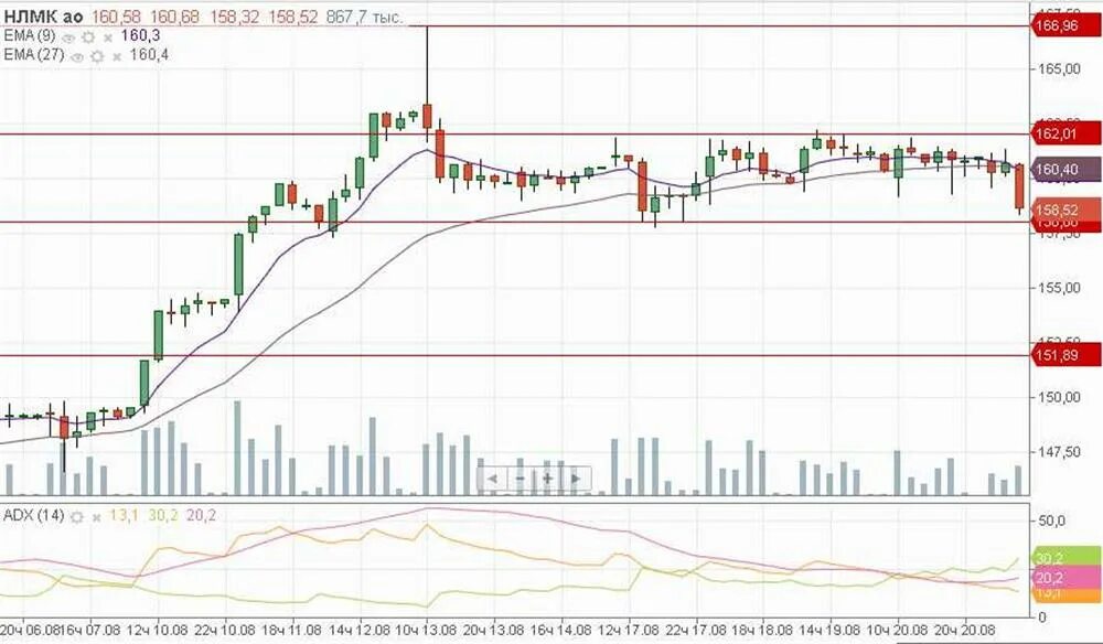 Прогноз нлмк сегодня. Группа НЛМК. Акции НЛМК стоимость. Пакет акций НЛМК. Канал на акции НЛМК.