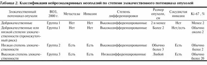 Диагноз d 48.6. TNM нейроэндокринных опухолей. Нейроэндокринные опухоли поджелудочной железы классификация. Нейроэндокринная опухоль желудка. Нейроэндокринная опухоль Grade 1 что это.