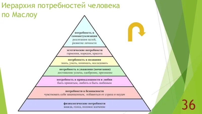 Иерархия это простыми словами. Пирамида по маслоу 14 основных потребностей человека. Информационная пирамида dikw. Иерархия это в обществознании. Иерархия атеиста.