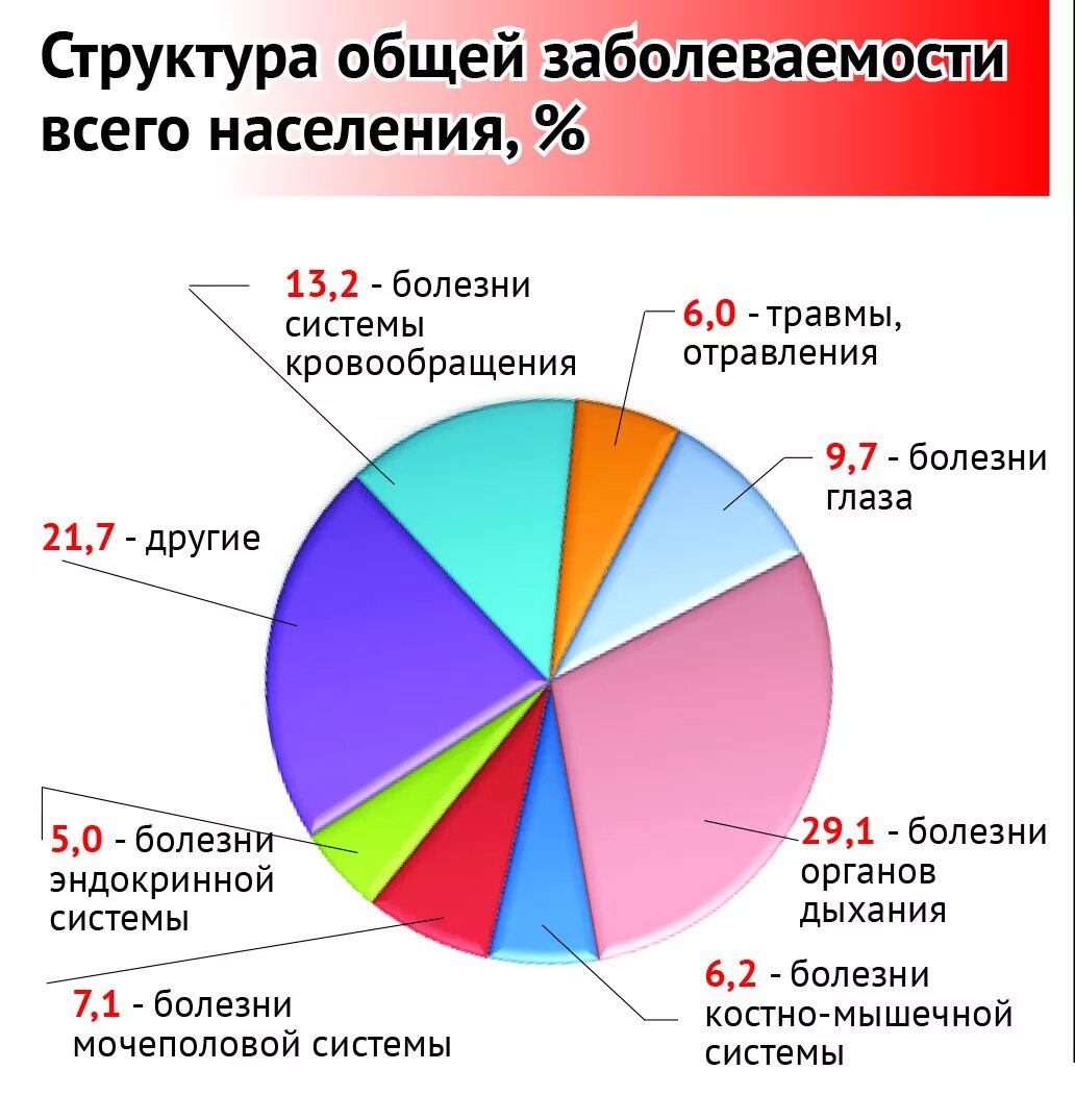 Основные заболевания в россии. Структура общей заболеваемости. Статистика заболеваемости мочекаменной болезнью. Статистика заболеваемости мочевыделительной системы. Структуры общей заболеваемости всего населения.