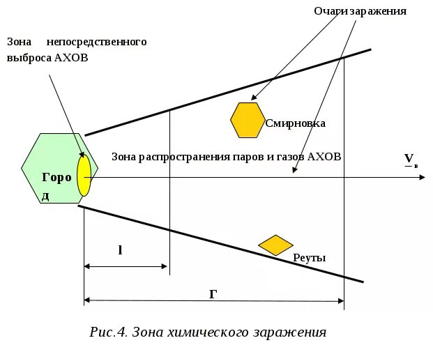 Зона поражения чс. Зона химического заражения АХОВ. Параметры зоны возможного химического заражения АХОВ. Зона химического заражения схема. Критерий границы зоны химического заражения.