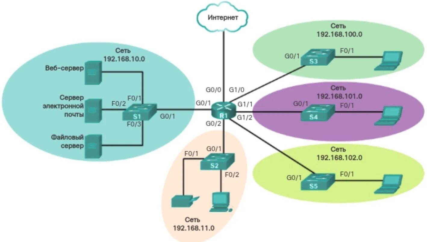 Backup map. Циско схема сети подсети. Топология сети Cisco. Схема логической топологии Циско. Топология l3 в Циско.