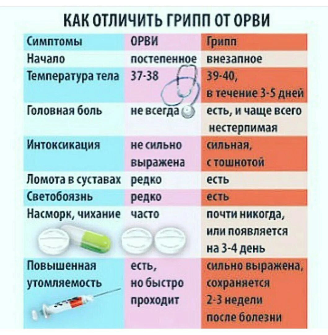 Орви повышение температуры. ОРВИ. Температура при ОРВИ. Грипп и ОРВИ. Симптомы гриппа и ОРВИ.