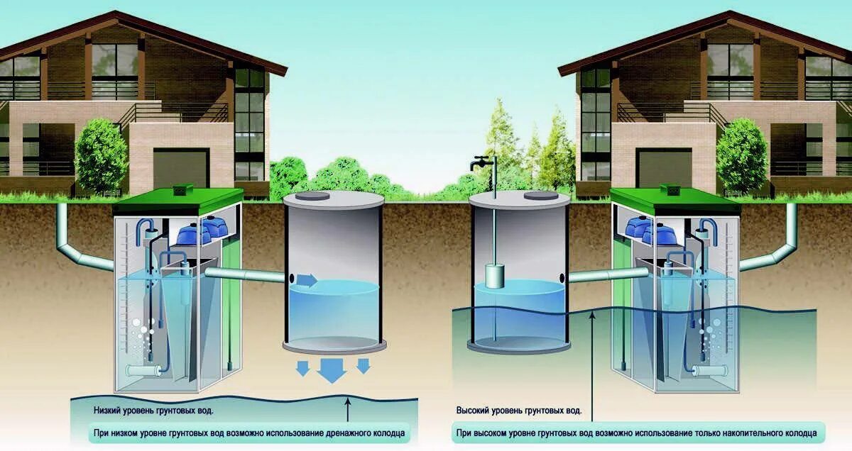 Септик Топас для высоких грунтовых вод. Схема канализации с септиком Топас. Очистная канализационная станция для высоких грунтовых вод. Септик для грунтов с высокими грунтовыми водами.