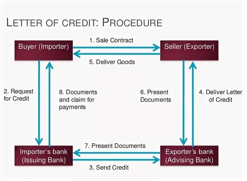 Import значение. Bank Letter of credit. Process of Letter of credit. Letter of credit ,l/c. Documentary Letter of credit.