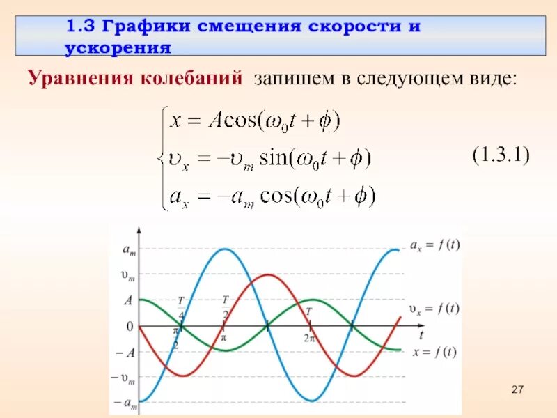 Уравнение смещения от времени для гармонических колебаний. Уравнение гармонических колебаний формула график. как найти скорость по графику колебаний. график скорости при гармонических колебаниях. графики смещения скорости и ускорения при гармонических колебаниях.