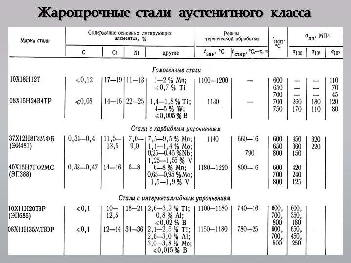 Какая сталь жаропрочная. Жаропрочная нержавейка марка стали. Жаропрочная сталь марки стали. Жаропрочная сталь до 1500 градусов марка. Жаропрочность сталей таблица.