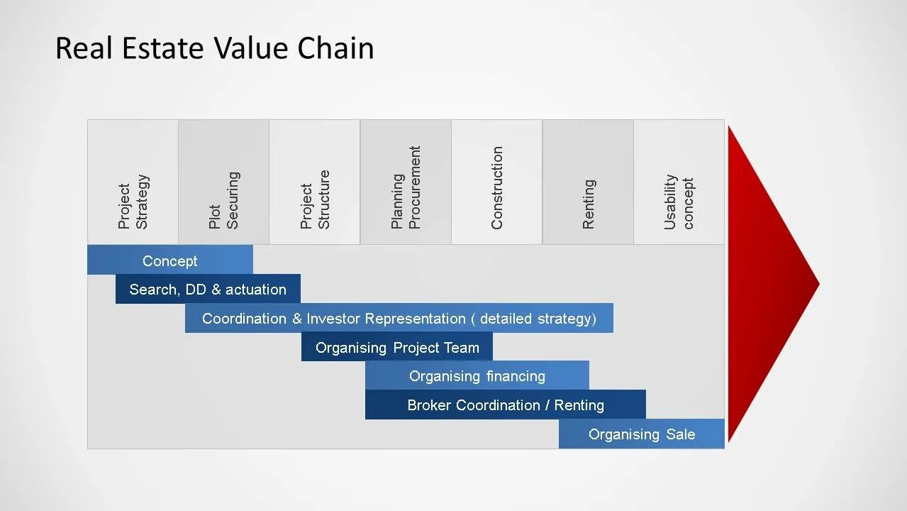 Value searching. Value chain real estate. real estate industry value chain. value estate. value chain project.