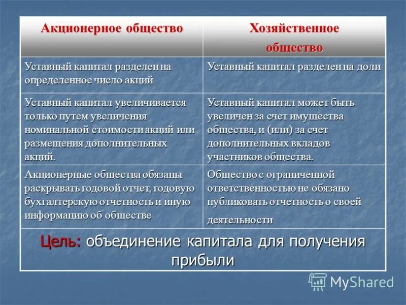 Уставный капитал делится на определенное количество. Акционерное общество. Акционерное общество и общество с ограниченной ОТВЕТСТВЕННОСТЬЮ. Открытое акционерное общество уставный капитал. Собственники капитала ОАО.