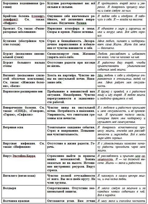 Полная таблица болезней луизы хей