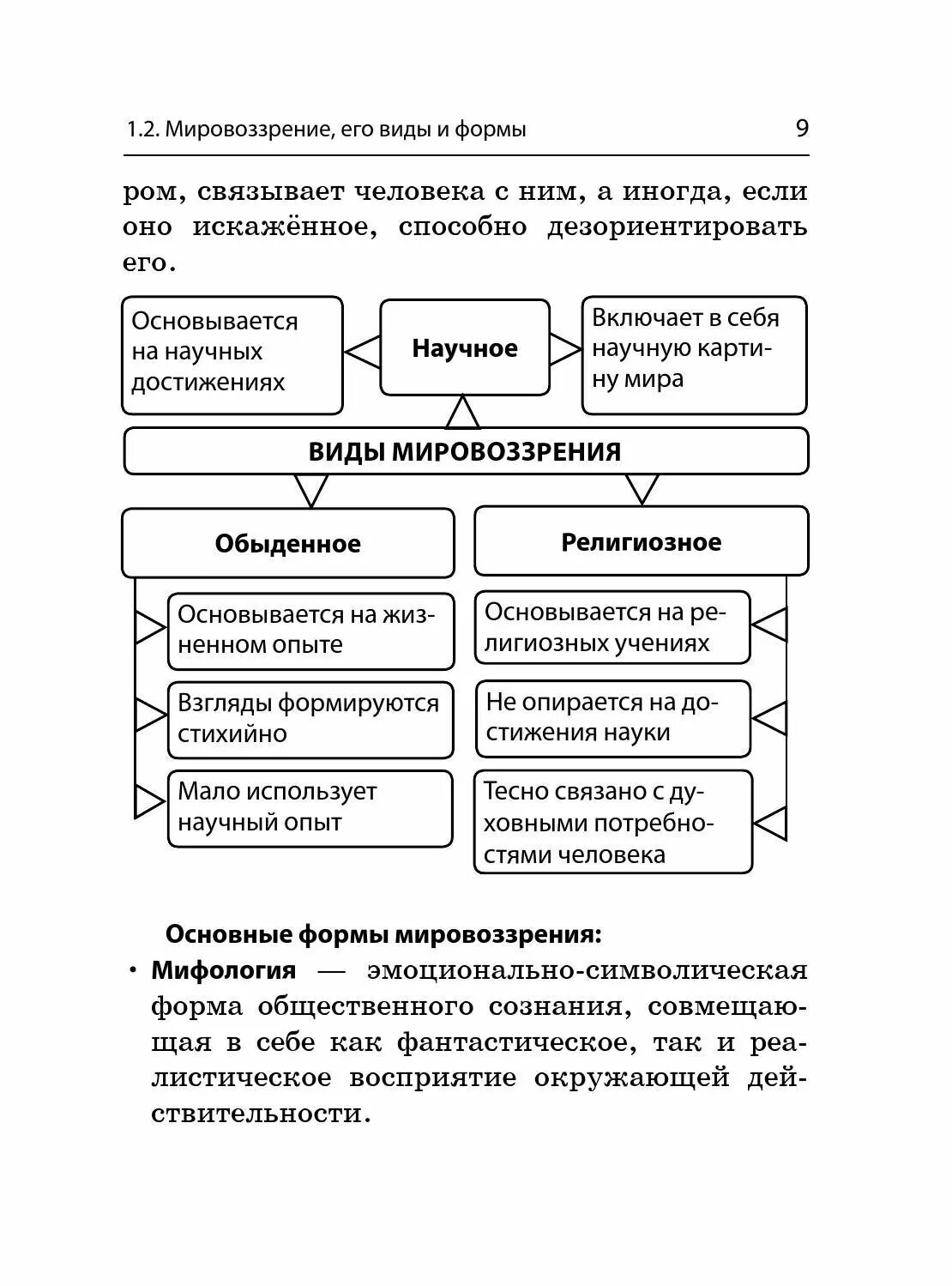 Мировоззрение и ее формы. Схемы классификаций типов мировоззрения. виды мировоззрения. мировоззрение его виды и формы. типы мировоззрения обществознание.