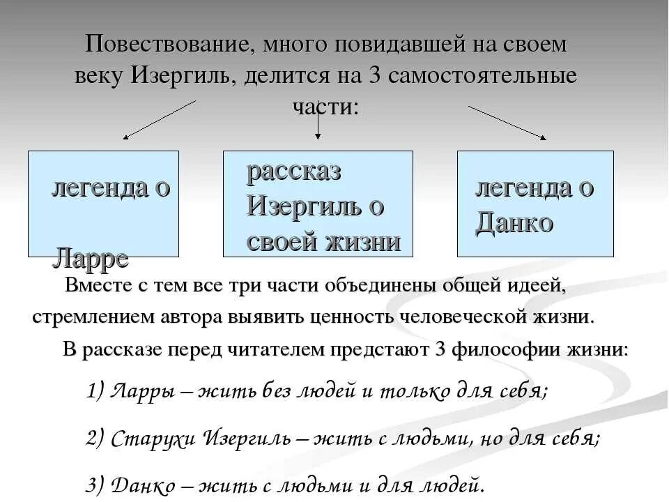 Восстанови порядок эпизодов произведения горького данко. Композиция произведения старуха Изергиль. Композиция рассказа старуха Изергиль. Какова композиция рассказа Горького старуха Изергиль. Особенности композиции рассказа старуха Изергиль.